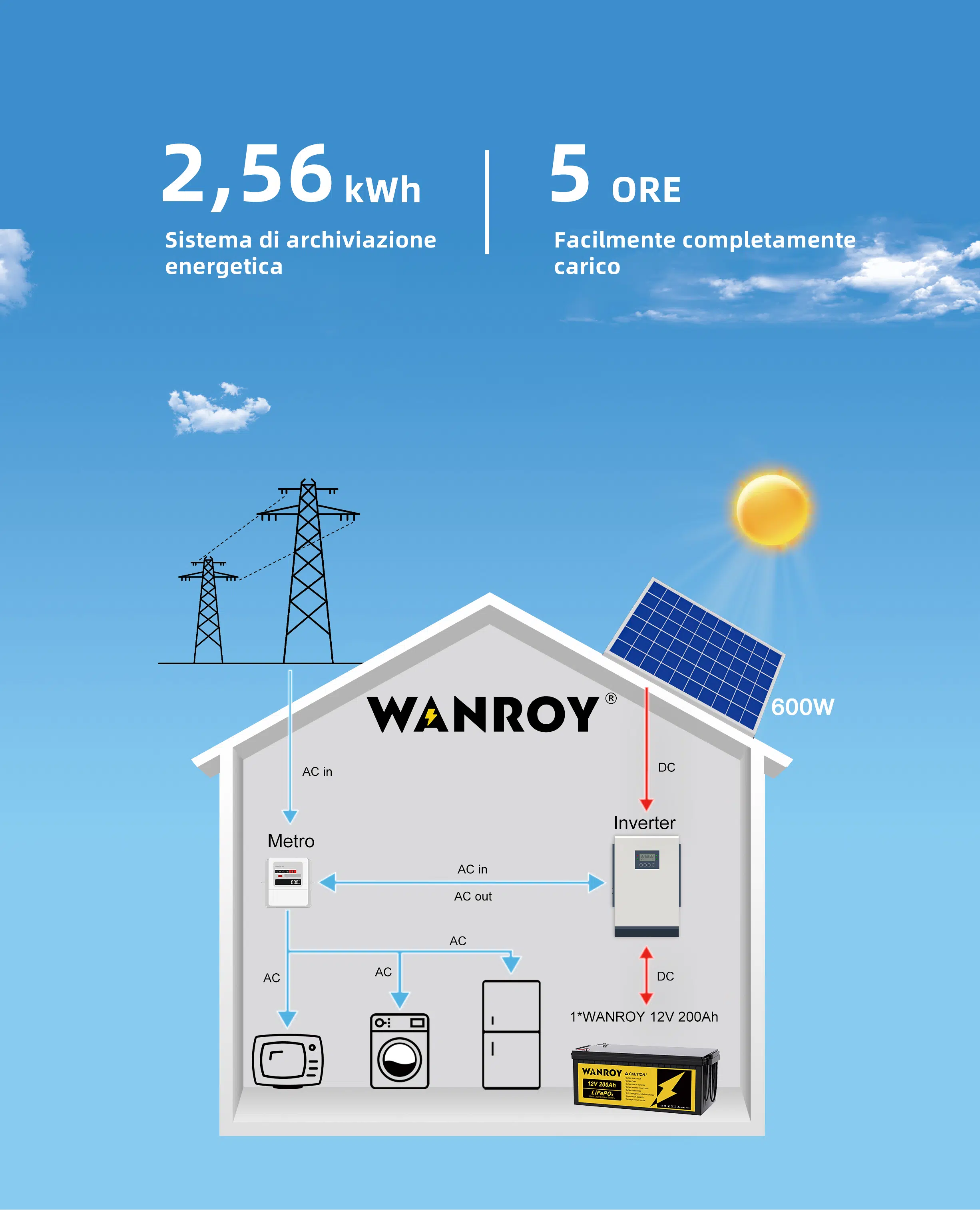 SISTEMA DI ARCHIVIAZIONE ENERGETICA DI BACKUP INDIPENDENTE DALLA RETE PER LA CASA CON 2,56 KWH(Batterie LiFePO4)