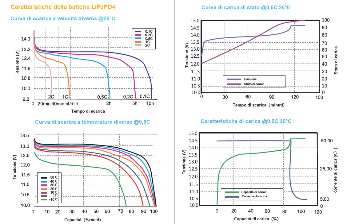 Batteria LiFePO4 temperature